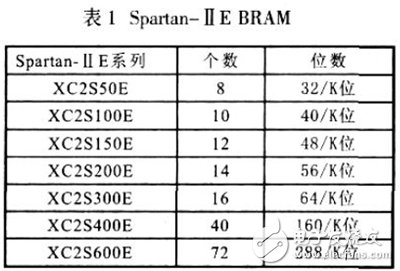 基于FPGA的異步FIFO設計方法詳解