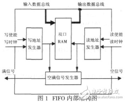 基于FPGA的異步FIFO設計方法詳解