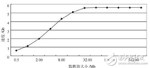 基于Virtex－6FPGA芯片的PCIExpress高速數(shù)據(jù)采集設(shè)計(jì)