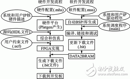 Xilinx FPGA的嵌入式系統(tǒng)開(kāi)發(fā)過(guò)程