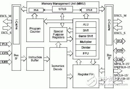 Xilinx FPGA的嵌入式系統(tǒng)開發(fā)過程