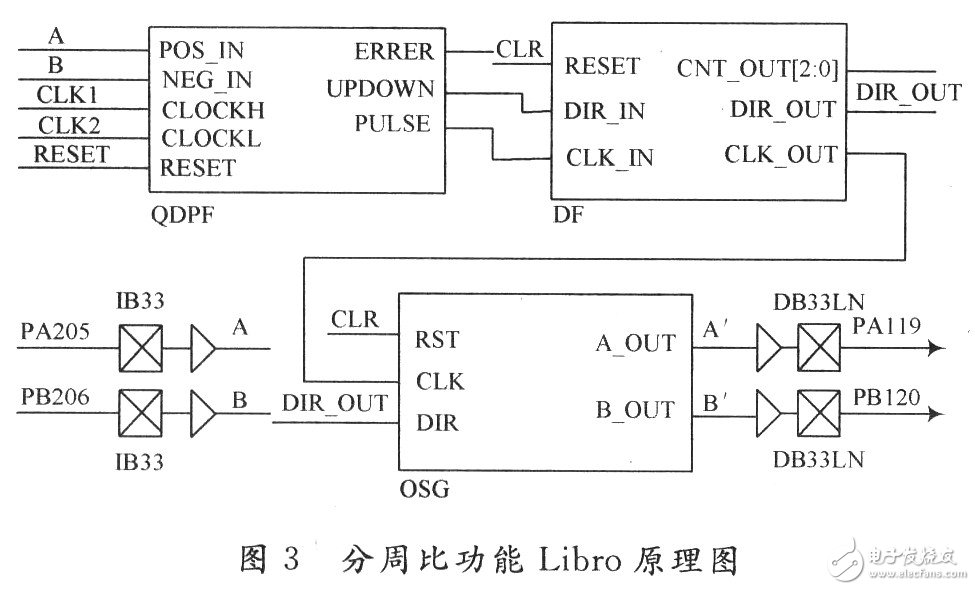 基于FPGA的伺服驅(qū)動器分周比設(shè)計與實現(xiàn)