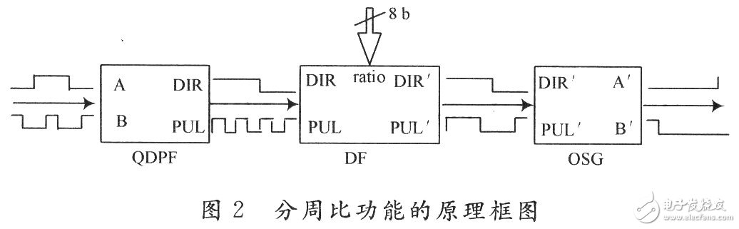 基于FPGA的伺服驅(qū)動器分周比設(shè)計與實現(xiàn)