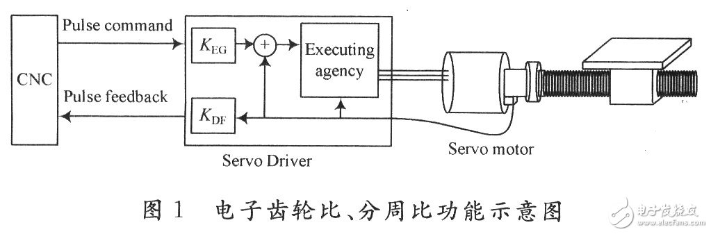 基于FPGA的伺服驅(qū)動器分周比設(shè)計與實現(xiàn)