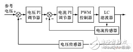 電壓、電流雙閉環(huán)PI 控制原理框圖