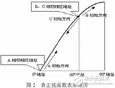 基于FPGA的三相正弦DDS的設(shè)計(jì)與實(shí)現(xiàn)