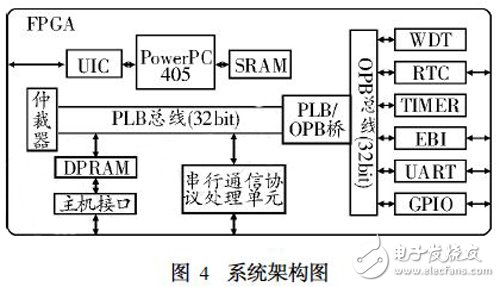 基于SoPC的嵌入式系統(tǒng)設(shè)計技術(shù)