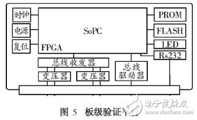 基于SoPC的嵌入式系統(tǒng)設(shè)計技術(shù)