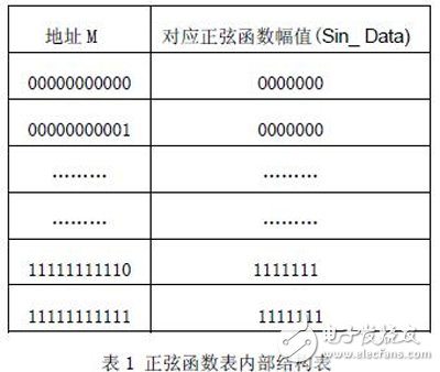 基于FPGA的三相正弦DDS的設(shè)計(jì)與實(shí)現(xiàn)