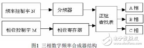 基于FPGA的三相正弦DDS的設(shè)計(jì)與實(shí)現(xiàn)