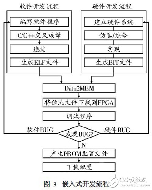 基于SoPC的嵌入式系統(tǒng)設(shè)計技術(shù)