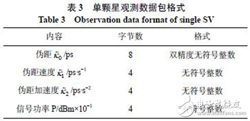 一種簡易的GPS信號(hào)模擬技術(shù)