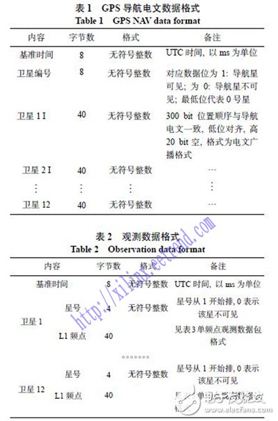 一種簡易的GPS信號(hào)模擬技術(shù)