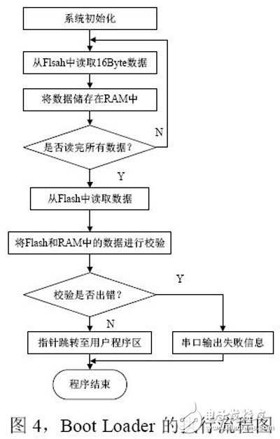 基于Xilinx FPGA特點(diǎn)的嵌入式Bootloader設(shè)計(jì)與實(shí)現(xiàn)