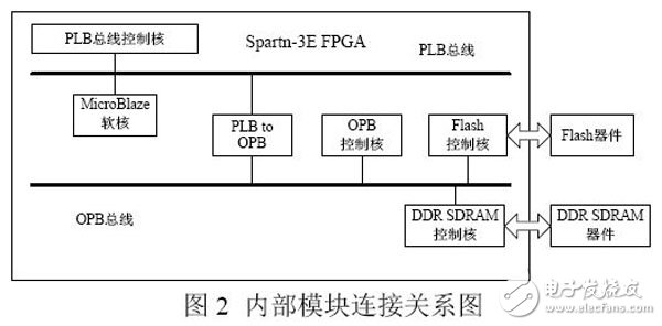 基于Xilinx FPGA特點(diǎn)的嵌入式Bootloader設(shè)計(jì)與實(shí)現(xiàn)