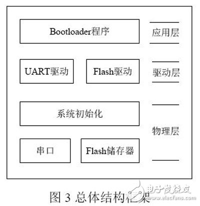 基于Xilinx FPGA特點(diǎn)的嵌入式Bootloader設(shè)計(jì)與實(shí)現(xiàn)