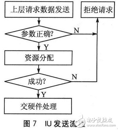 FPGA的光纖通道接口控制芯片設(shè)計(jì)