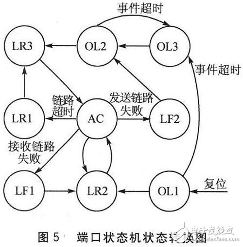 FPGA的光纖通道接口控制芯片設(shè)計(jì)