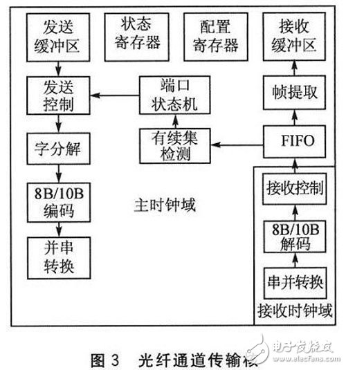 FPGA的光纖通道接口控制芯片設(shè)計(jì)