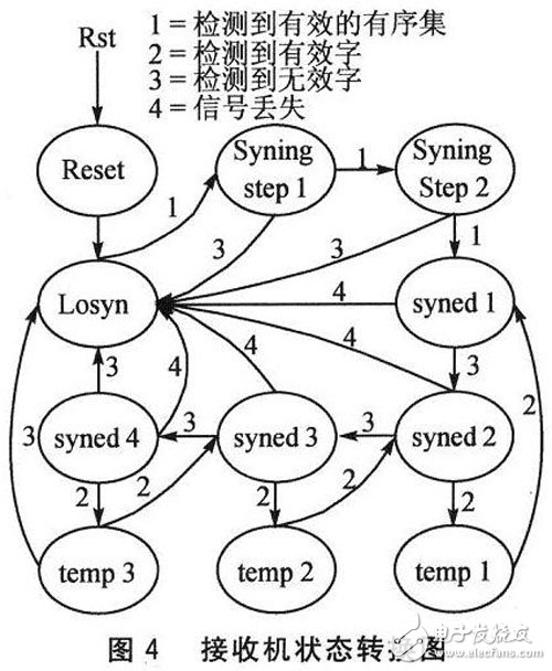 FPGA的光纖通道接口控制芯片設(shè)計(jì)