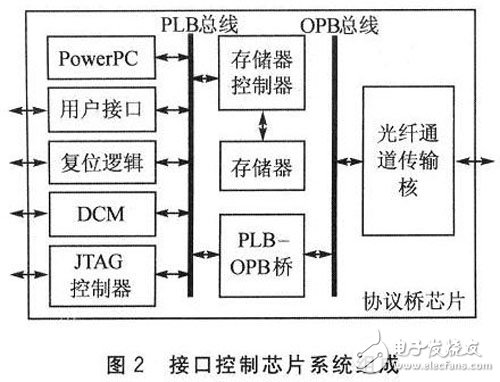 FPGA的光纖通道接口控制芯片設(shè)計(jì)