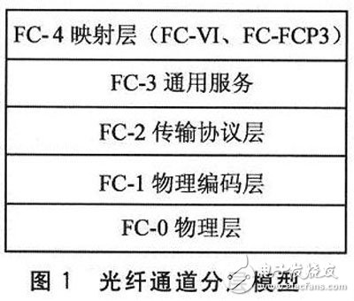 FPGA的光纖通道接口控制芯片設(shè)計(jì)