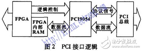 以DSP和FPGA技術(shù)為基礎(chǔ)的伺服控制系統(tǒng)設(shè)計詳解