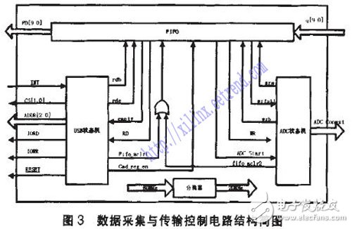 基于FPGA的海量數(shù)據(jù)采集系統(tǒng)