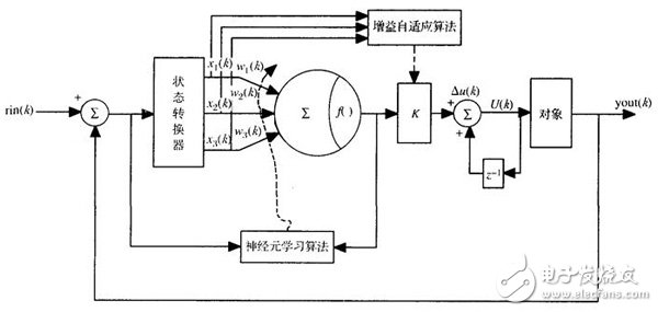 在FPGA基礎上的神經元自適應PID控制器設計