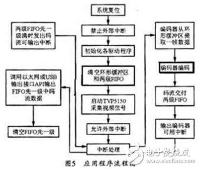 基于Spartan-3 FPGA的視頻采集系統(tǒng)設(shè)計