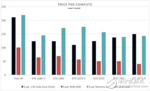 GPU對比,Titan XP/GTX 1080 Ti/GTX 1080,誰更有優(yōu)勢