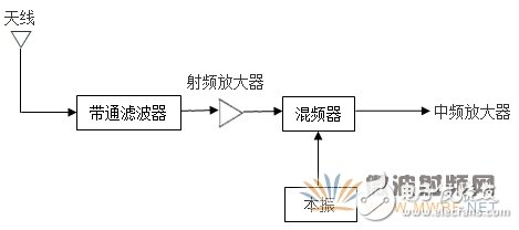 接收機(jī)中的射頻前端設(shè)計(jì)技術(shù)