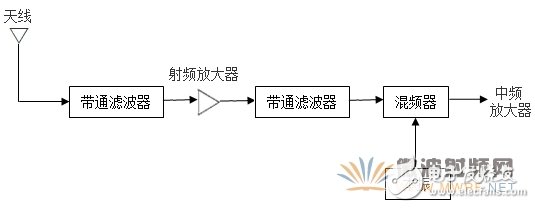 接收機(jī)中的射頻前端設(shè)計(jì)技術(shù)