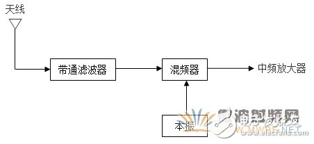 接收機(jī)中的射頻前端設(shè)計(jì)技術(shù)