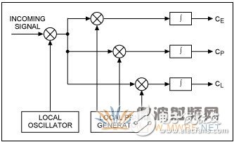 筆記本電腦借助通用GPS RF前端實現(xiàn)軟件基帶處理