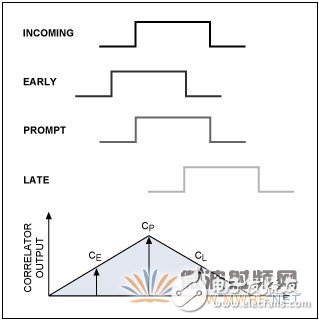 筆記本電腦借助通用GPS RF前端實現(xiàn)軟件基帶處理