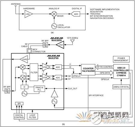 筆記本電腦借助通用GPS RF前端實現(xiàn)軟件基帶處理