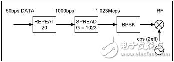 筆記本電腦借助通用GPS RF前端實現(xiàn)軟件基帶處理