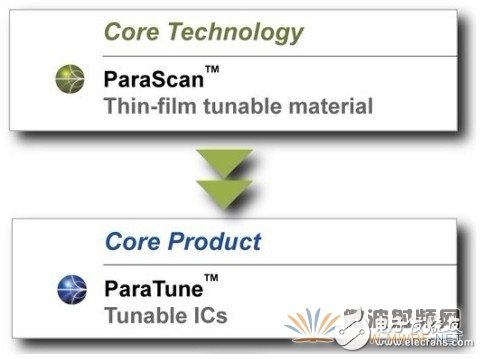 Paratek：一種全新的射頻調諧技術解決方案