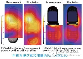 SEMCAD電磁兼容與生物電磁分析軟件