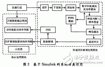 基于Simulink的猝發(fā)通信系統(tǒng)數(shù)據(jù)鏈系統(tǒng)仿真