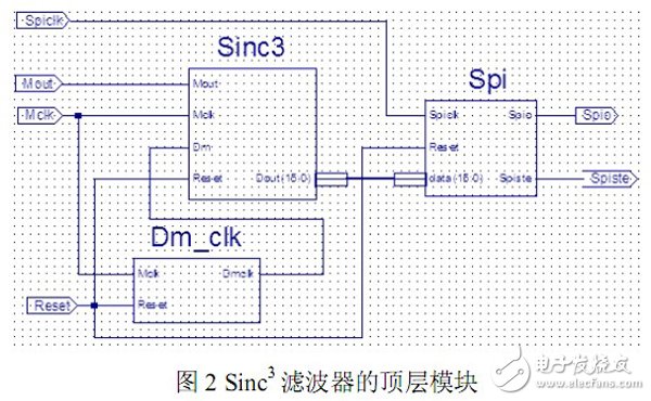 以FPGA為基礎(chǔ)的Σ-? 轉(zhuǎn)換中抽取濾波器的設(shè)計過程詳解