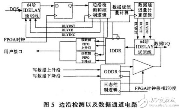 基于Xilinx FPGA實(shí)現(xiàn)的DDR SDRAM控制器工作過程詳解