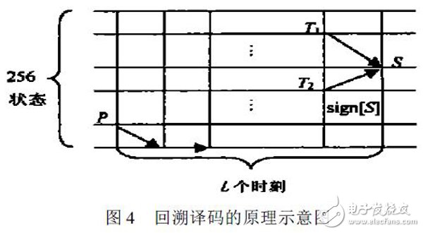 關(guān)于基于Xilinx FPGA 的高速Viterbi回溯譯碼器的性能分析和應(yīng)用介紹