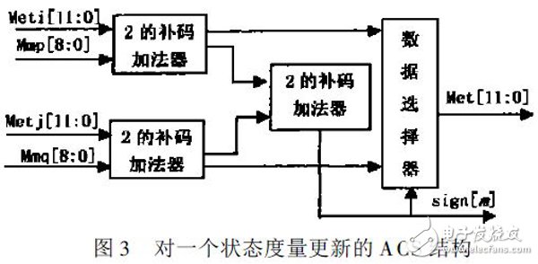 關(guān)于基于Xilinx FPGA 的高速Viterbi回溯譯碼器的性能分析和應(yīng)用介紹