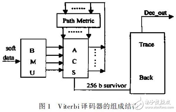 關(guān)于基于Xilinx FPGA 的高速Viterbi回溯譯碼器的性能分析和應(yīng)用介紹