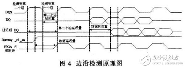 基于Xilinx FPGA實(shí)現(xiàn)的DDR SDRAM控制器工作過程詳解