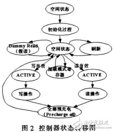 基于Xilinx FPGA實(shí)現(xiàn)的DDR SDRAM控制器工作過程詳解