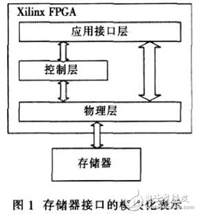 基于Xilinx FPGA實(shí)現(xiàn)的DDR SDRAM控制器工作過程詳解