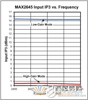 用于WLAN應用的2.45GHz LNA的設計